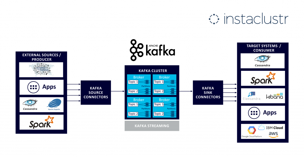 Instaclustr launches Apache Kafka managed service - ITOps Times