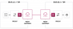 image of HashiCorp Consul 1.6 service mesh gateway. Source: HashiCorp