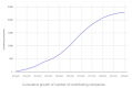 Graph showing number of contributing companies