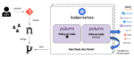 Diagram of Pulumi's Kubernetes Operator