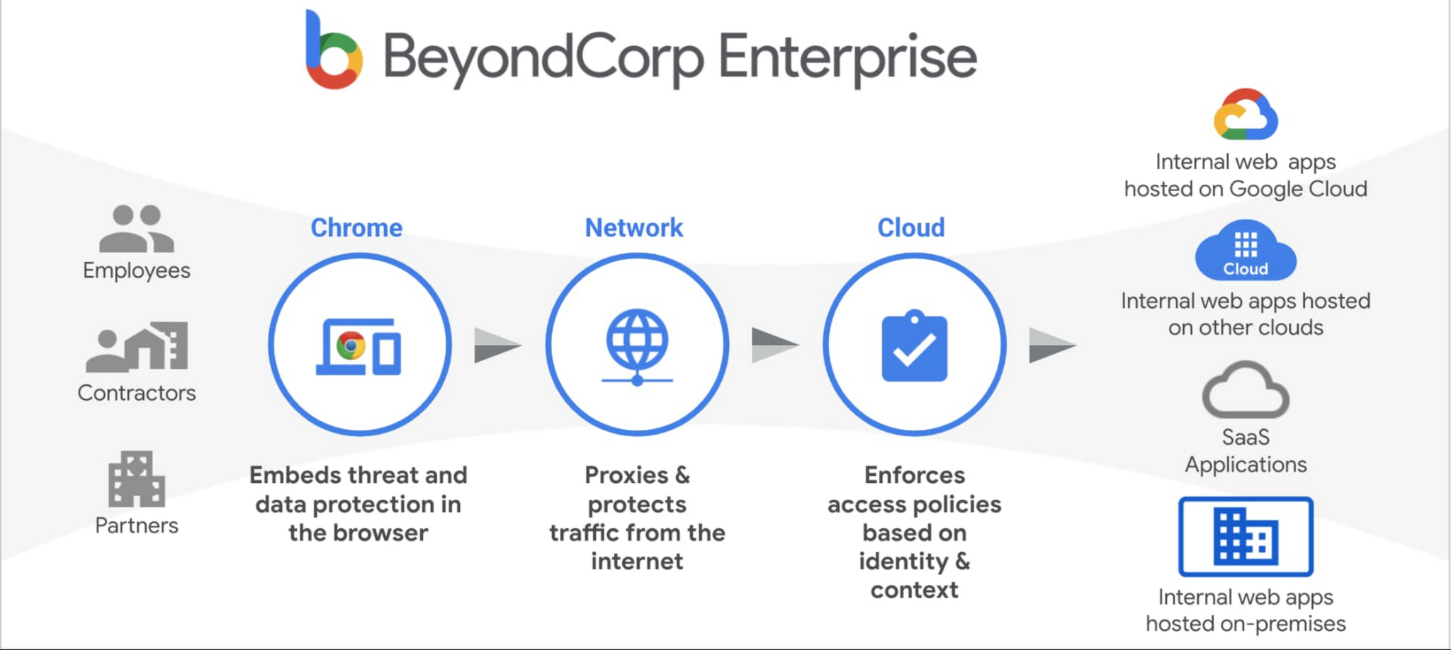 google.acquire beyondcorp