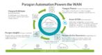 Juniper Paragon Automation