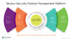 Graphic showing the benefits of Skybox's Security Posture Management Platform